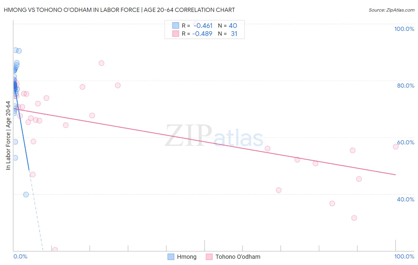 Hmong vs Tohono O'odham In Labor Force | Age 20-64