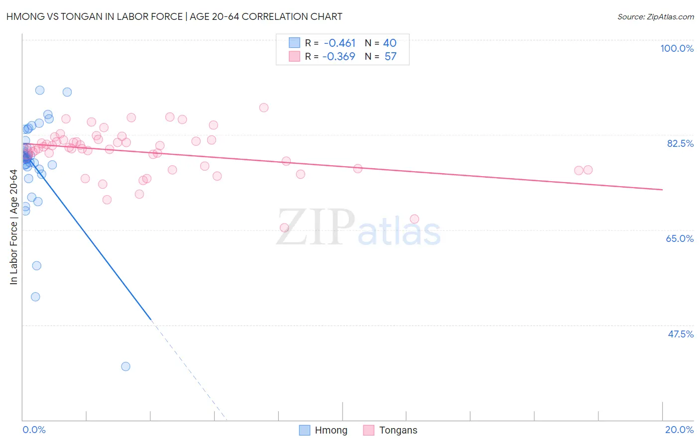 Hmong vs Tongan In Labor Force | Age 20-64