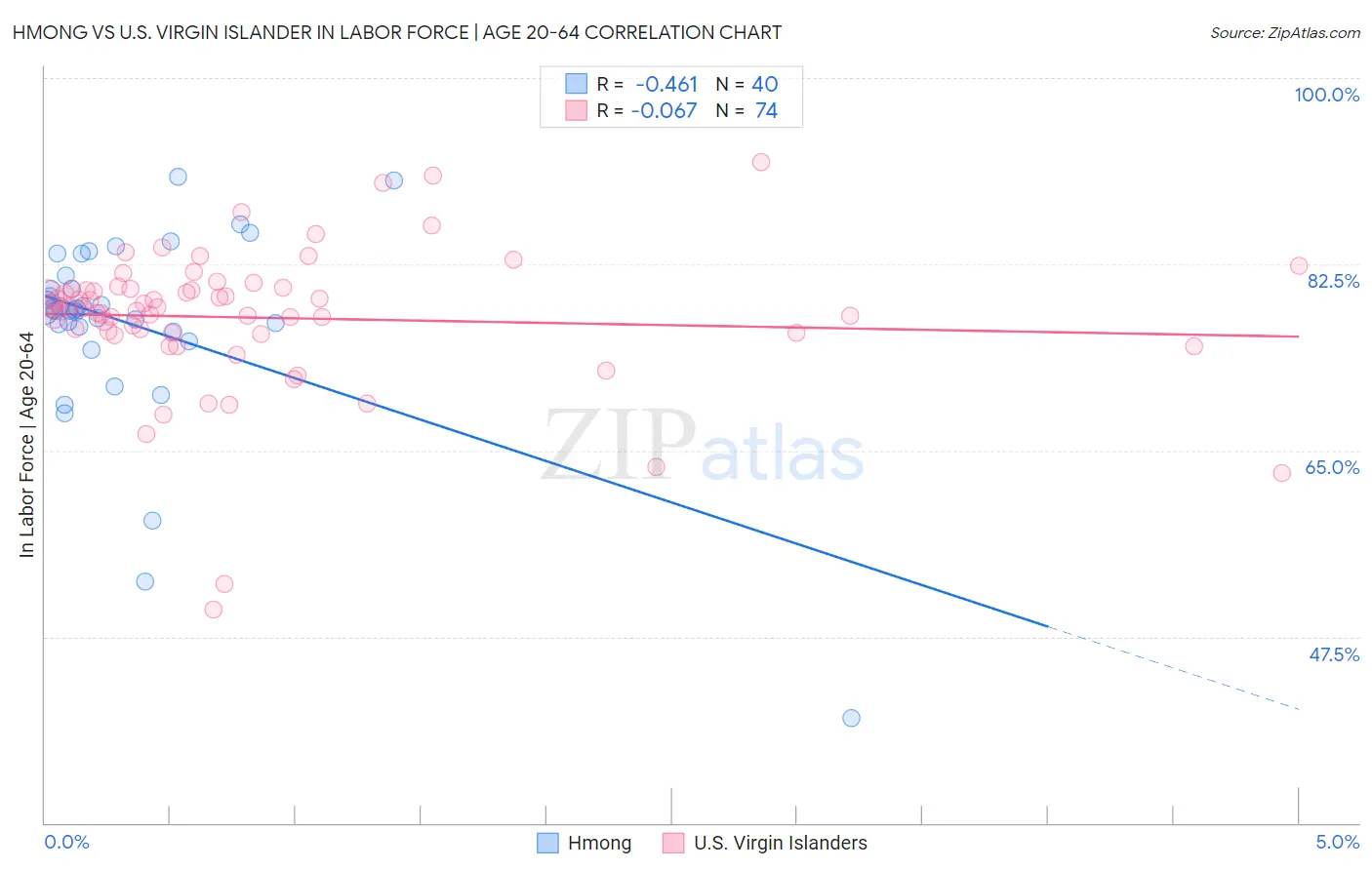 Hmong vs U.S. Virgin Islander In Labor Force | Age 20-64