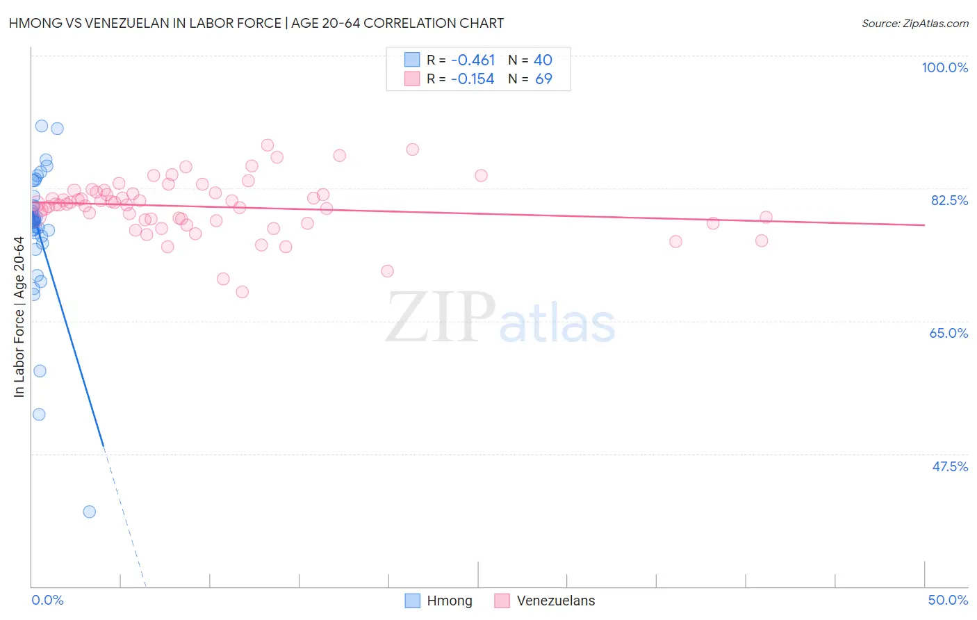 Hmong vs Venezuelan In Labor Force | Age 20-64