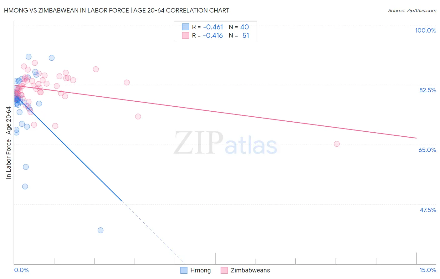 Hmong vs Zimbabwean In Labor Force | Age 20-64