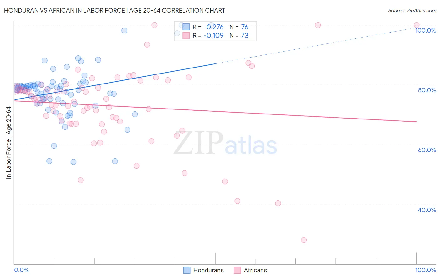 Honduran vs African In Labor Force | Age 20-64