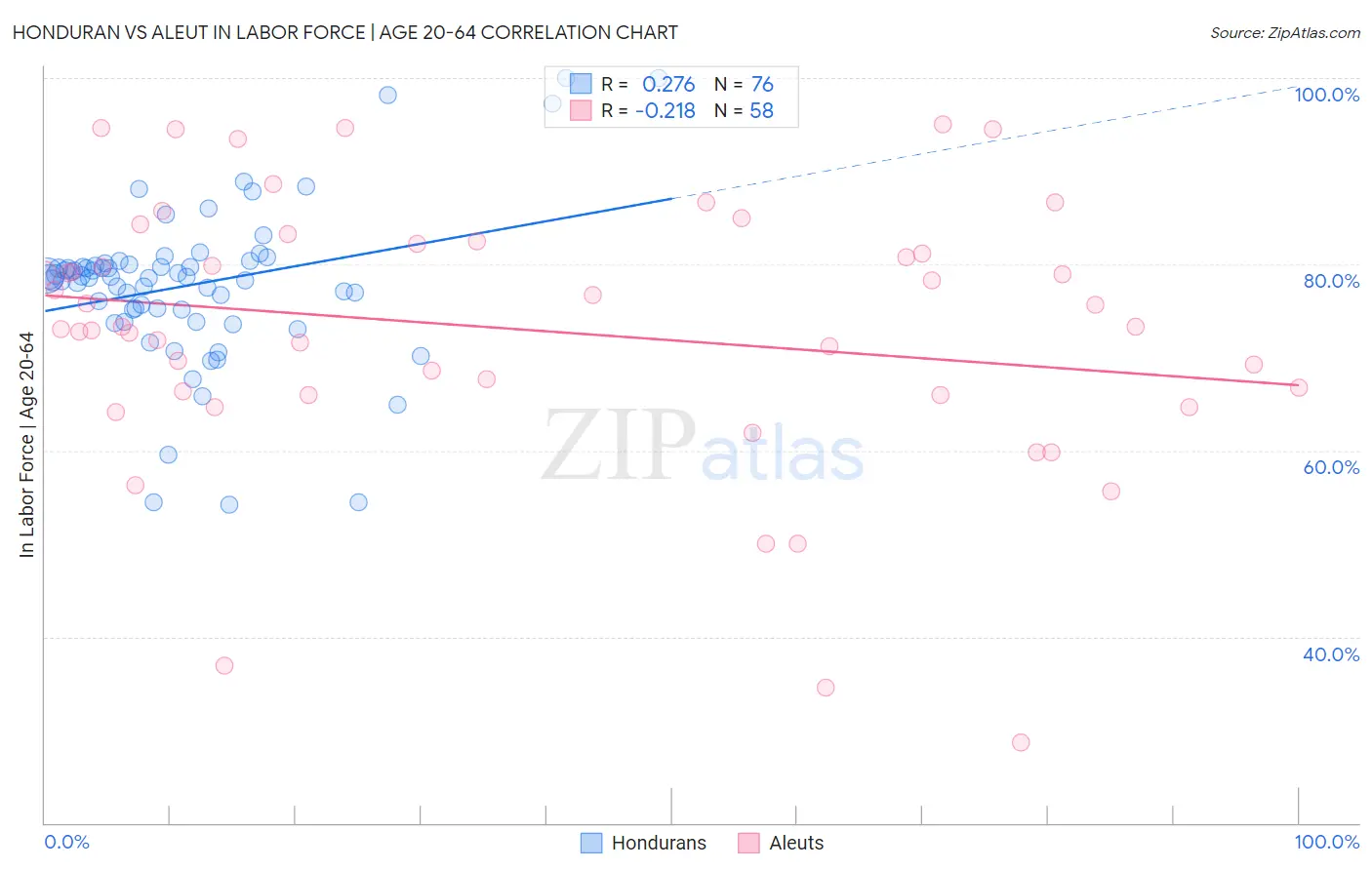 Honduran vs Aleut In Labor Force | Age 20-64