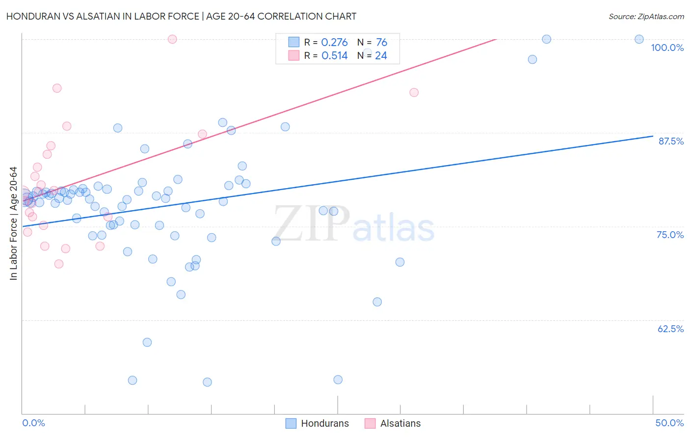 Honduran vs Alsatian In Labor Force | Age 20-64