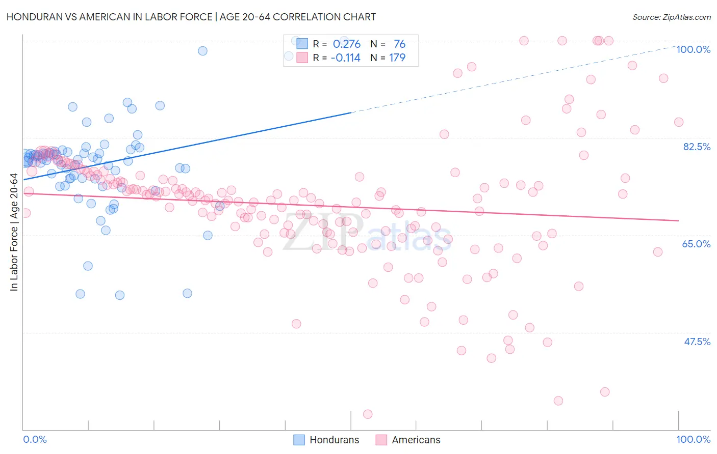 Honduran vs American In Labor Force | Age 20-64