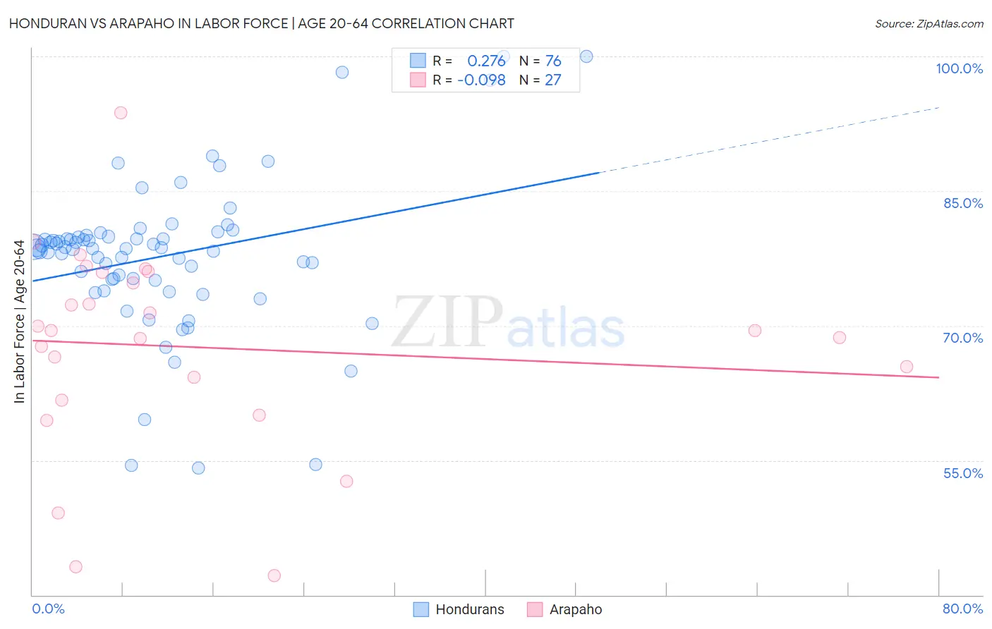 Honduran vs Arapaho In Labor Force | Age 20-64