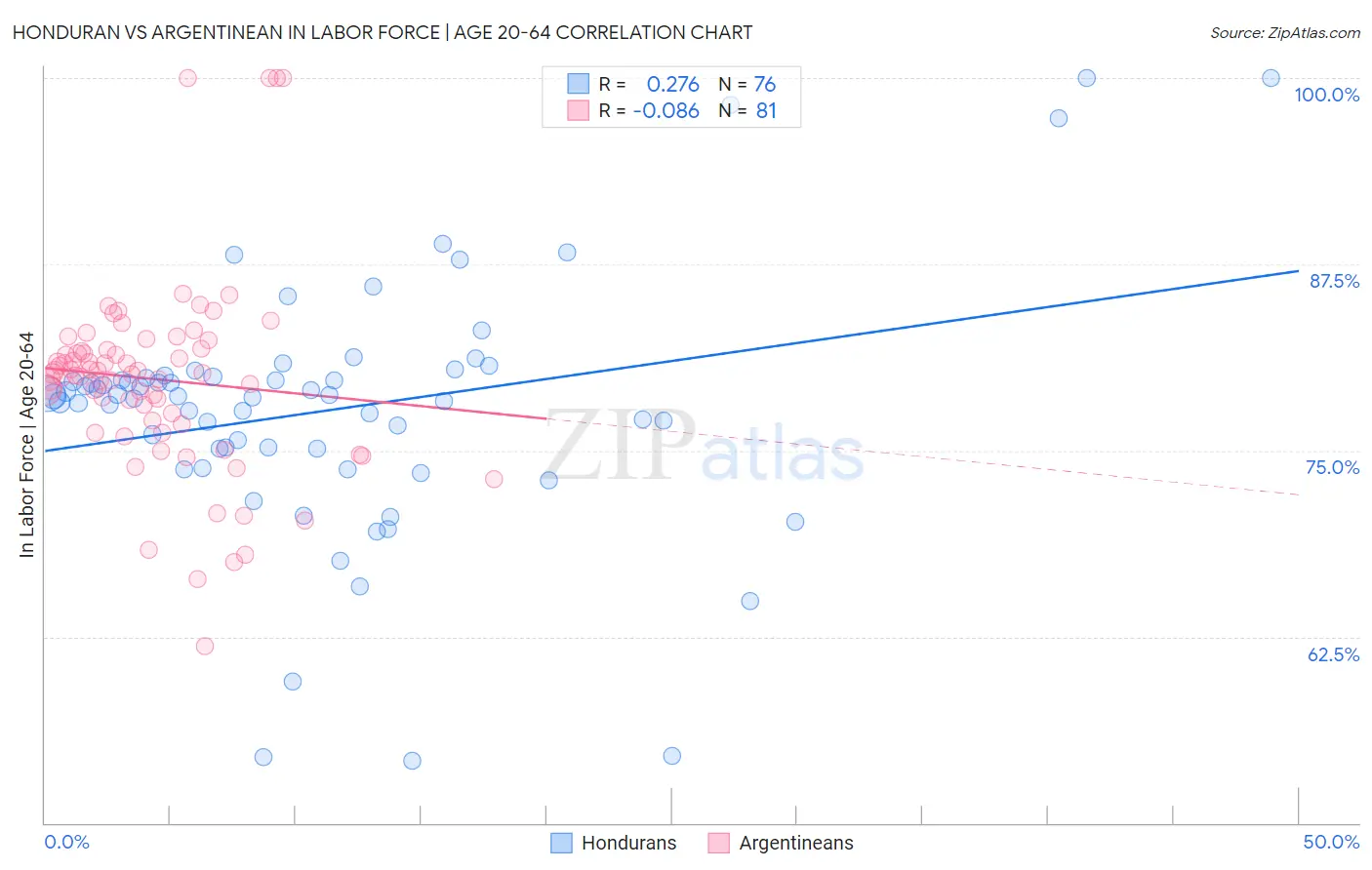Honduran vs Argentinean In Labor Force | Age 20-64