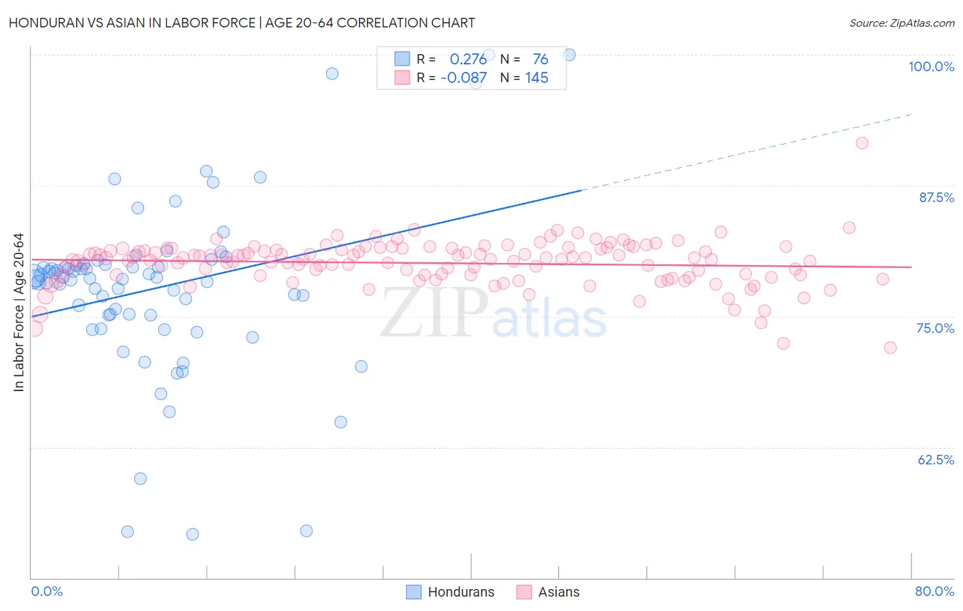 Honduran vs Asian In Labor Force | Age 20-64