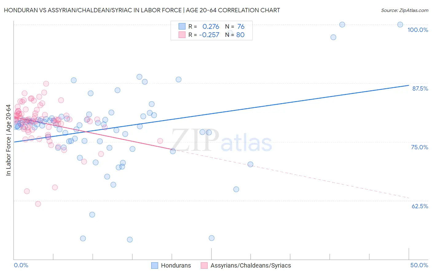 Honduran vs Assyrian/Chaldean/Syriac In Labor Force | Age 20-64