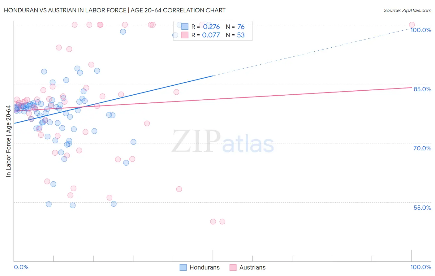 Honduran vs Austrian In Labor Force | Age 20-64