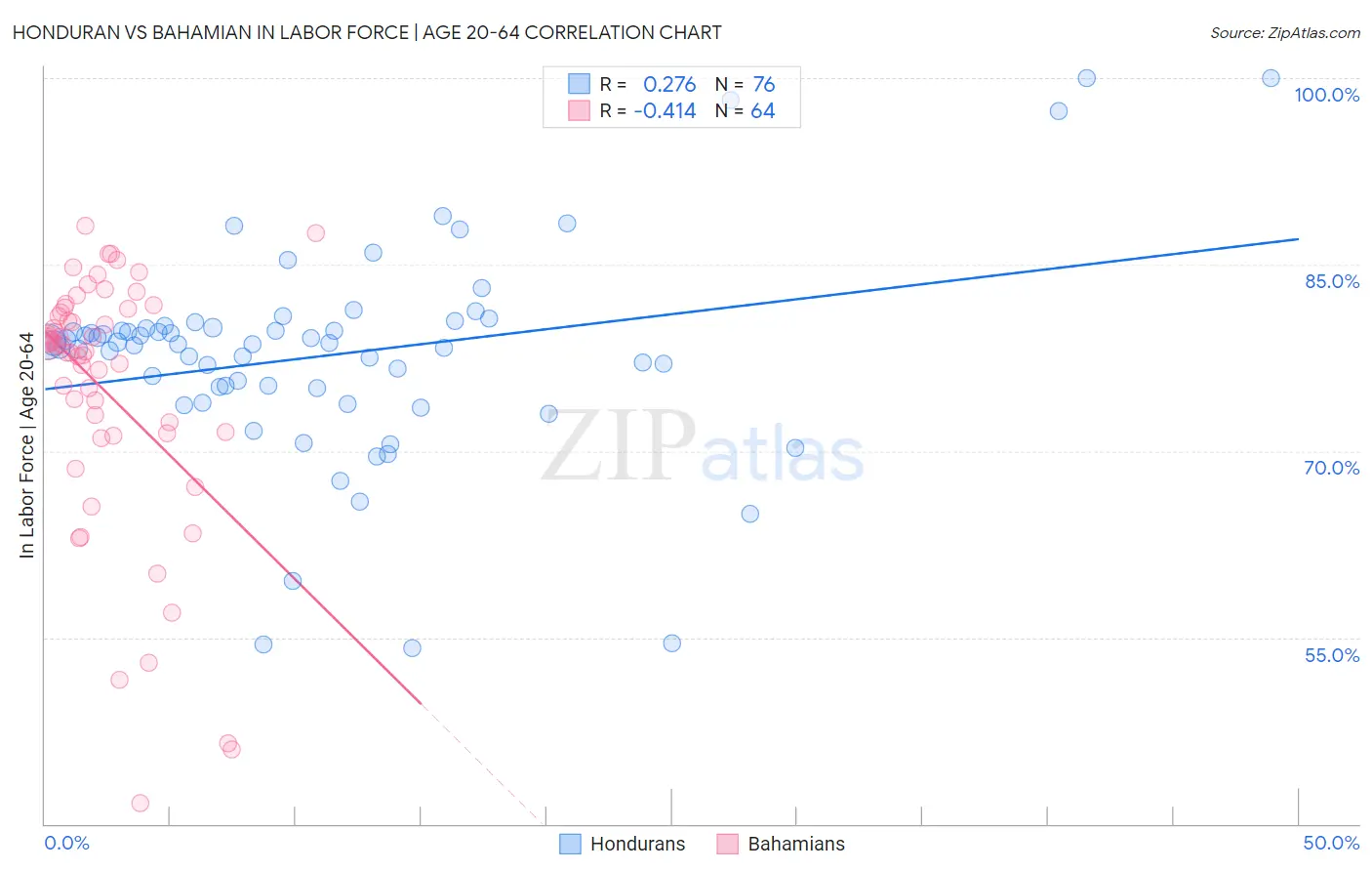 Honduran vs Bahamian In Labor Force | Age 20-64