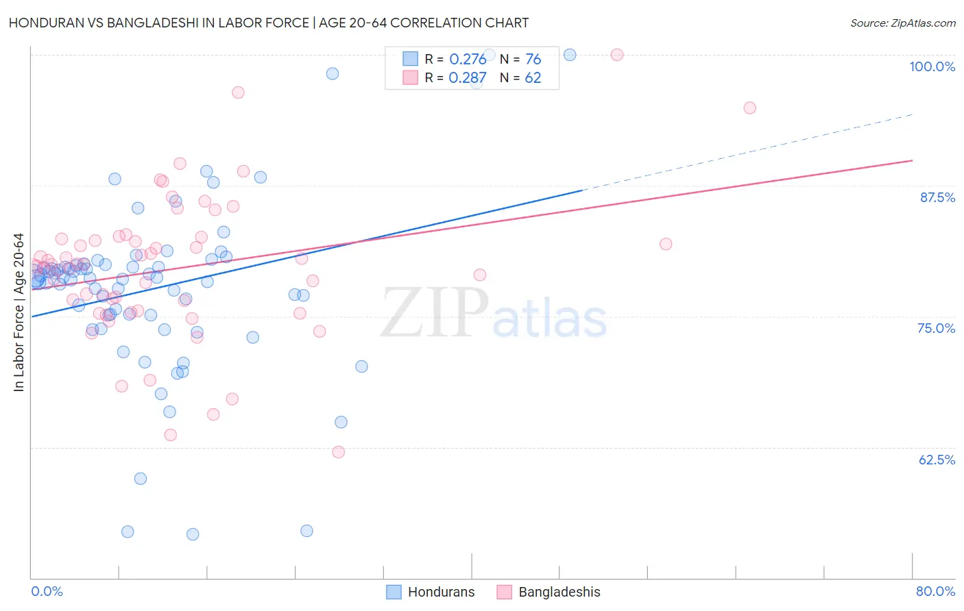 Honduran vs Bangladeshi In Labor Force | Age 20-64