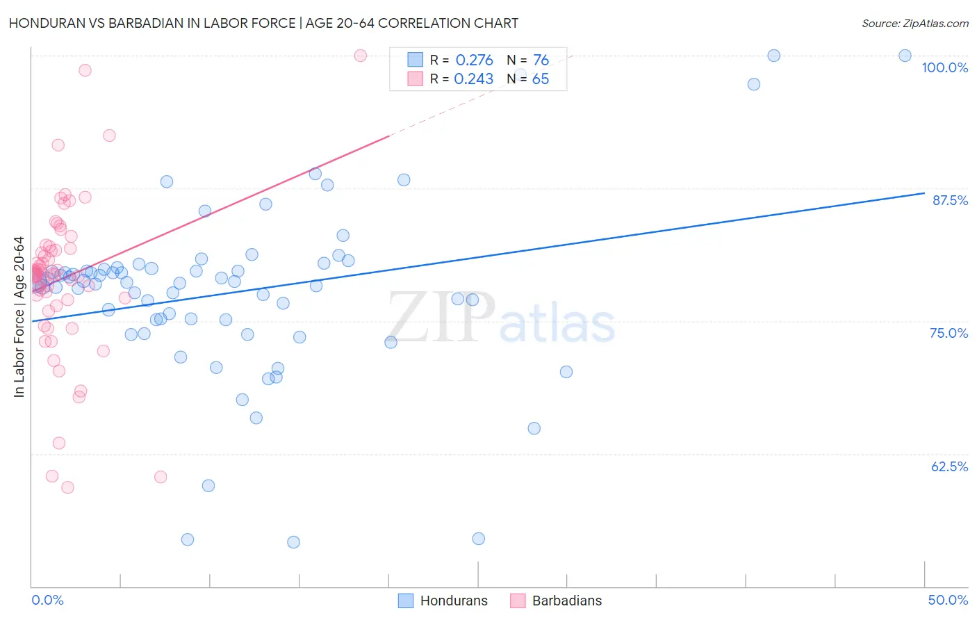 Honduran vs Barbadian In Labor Force | Age 20-64
