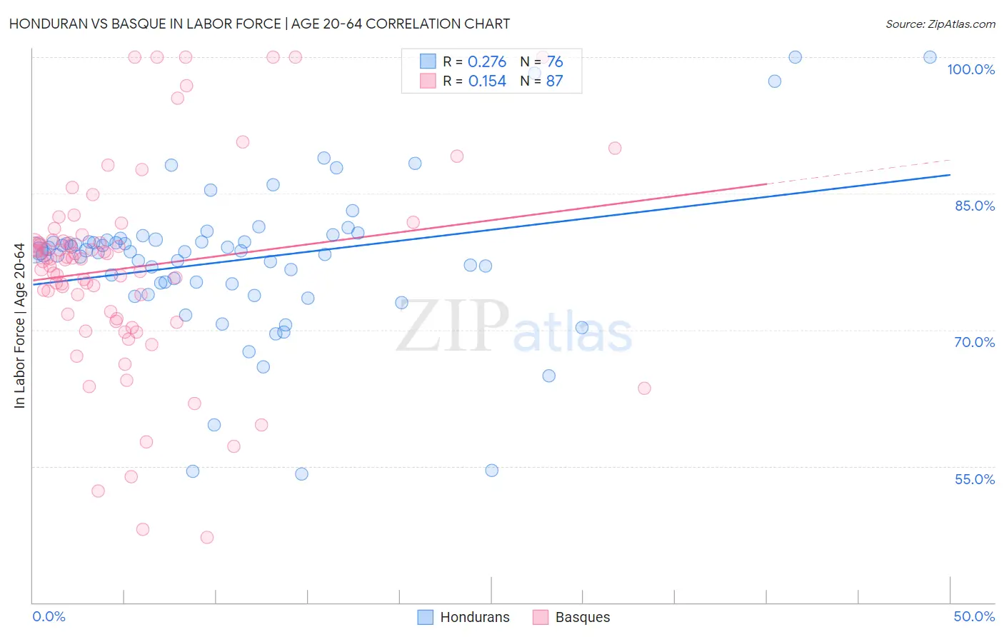 Honduran vs Basque In Labor Force | Age 20-64