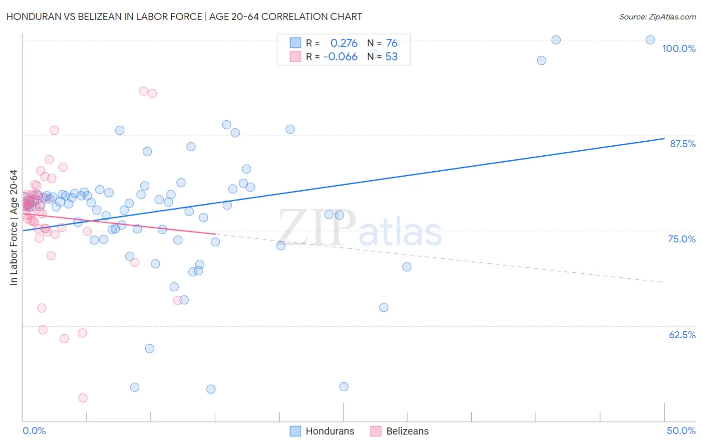 Honduran vs Belizean In Labor Force | Age 20-64