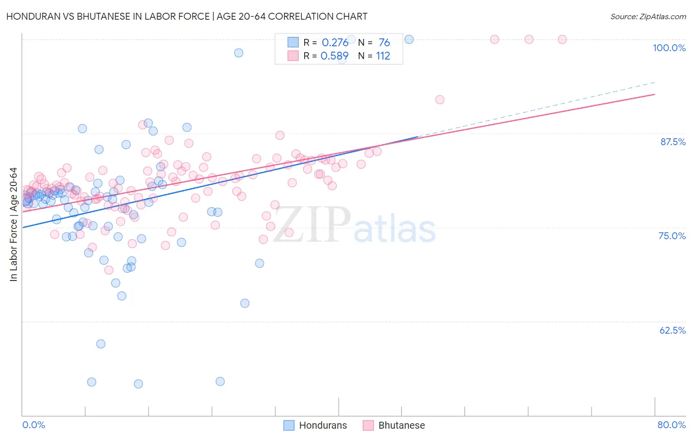 Honduran vs Bhutanese In Labor Force | Age 20-64