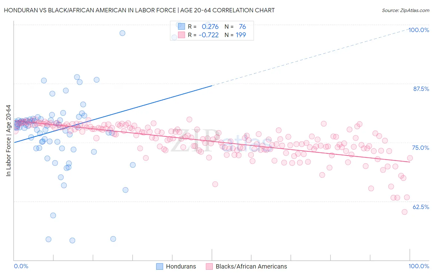 Honduran vs Black/African American In Labor Force | Age 20-64