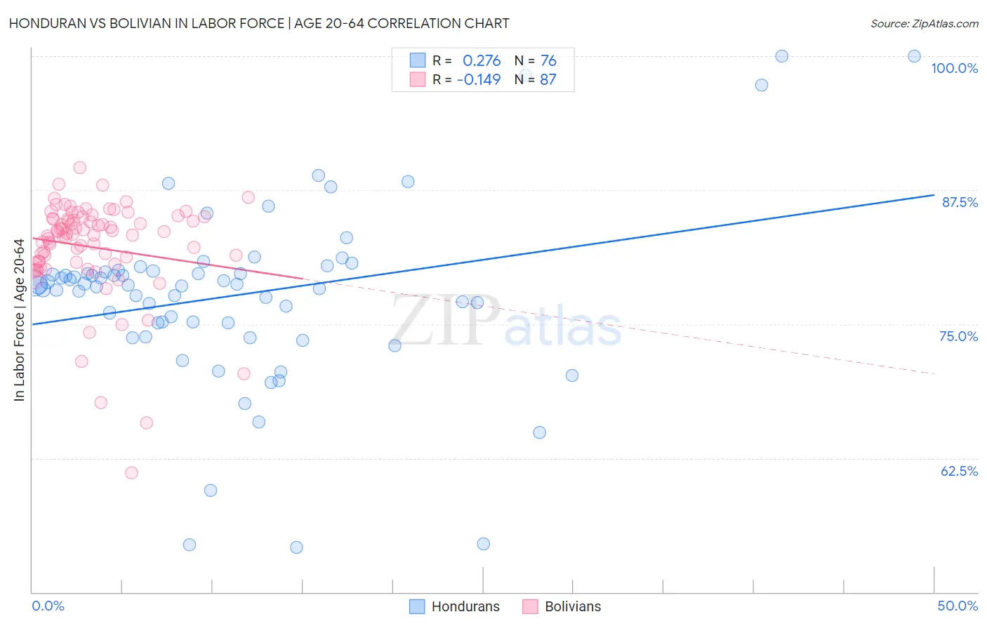 Honduran vs Bolivian In Labor Force | Age 20-64