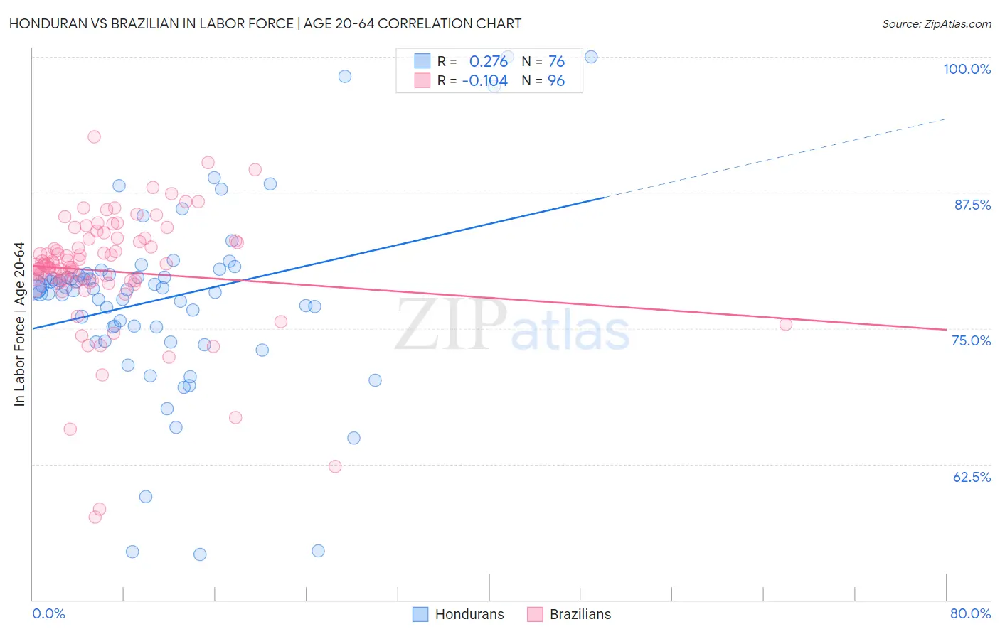Honduran vs Brazilian In Labor Force | Age 20-64