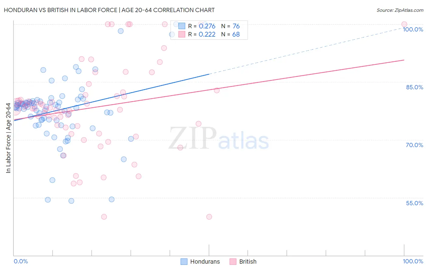 Honduran vs British In Labor Force | Age 20-64