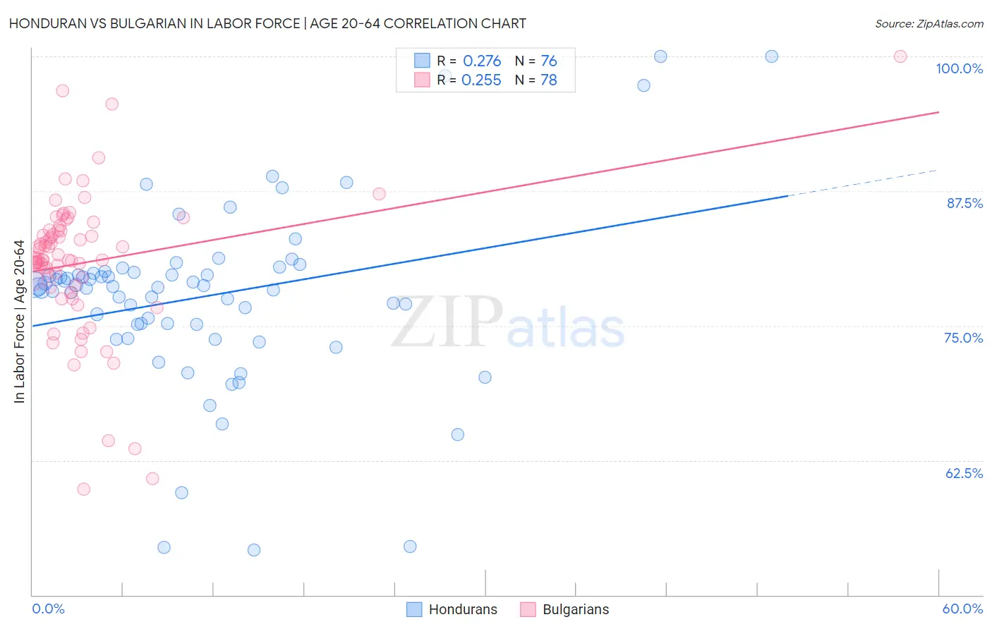 Honduran vs Bulgarian In Labor Force | Age 20-64