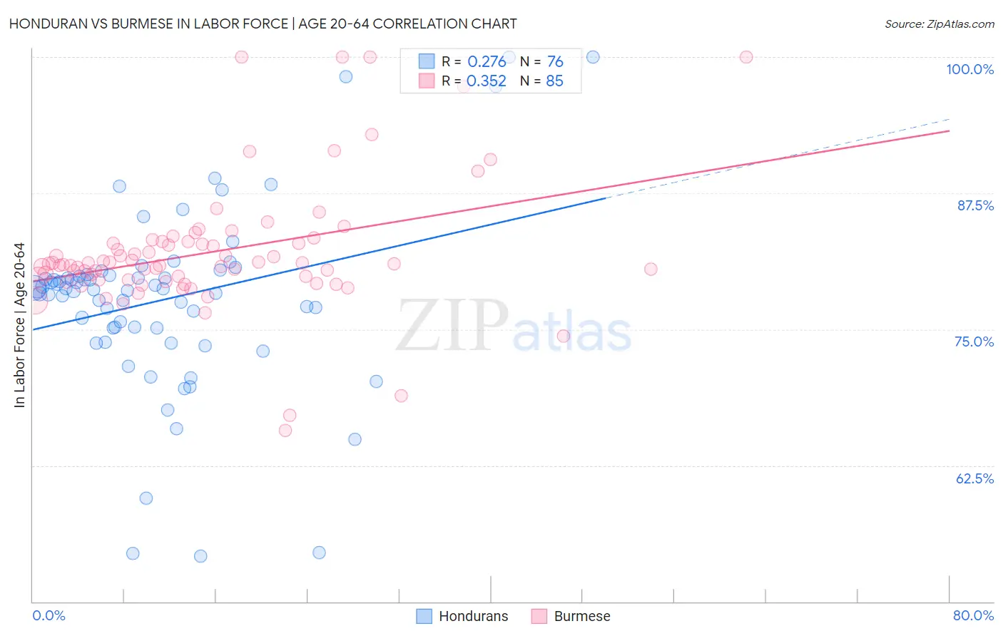 Honduran vs Burmese In Labor Force | Age 20-64