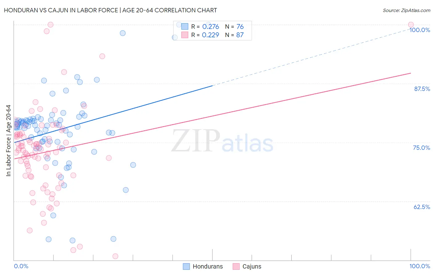 Honduran vs Cajun In Labor Force | Age 20-64
