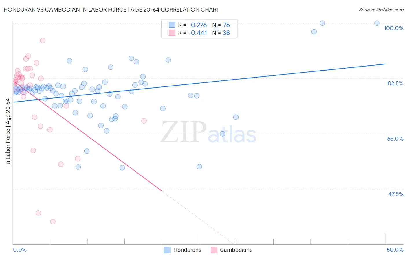 Honduran vs Cambodian In Labor Force | Age 20-64