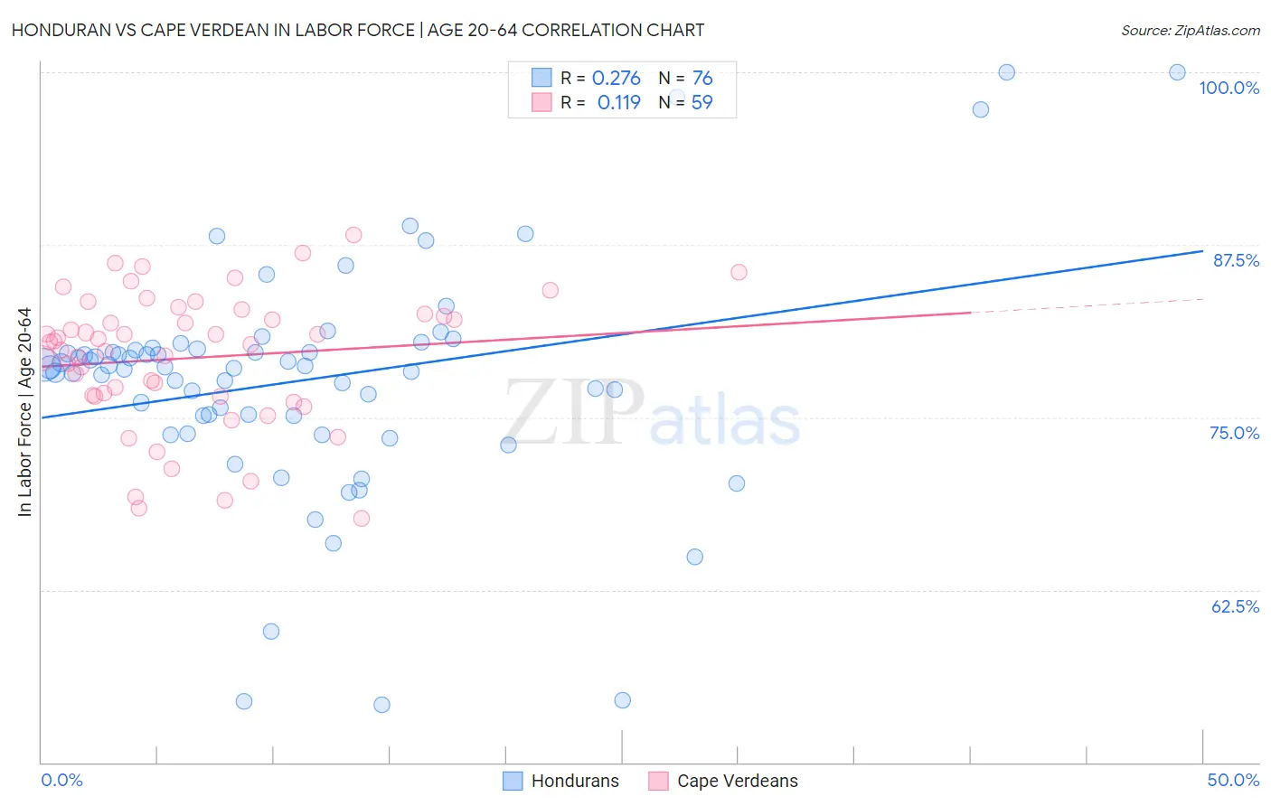 Honduran vs Cape Verdean In Labor Force | Age 20-64
