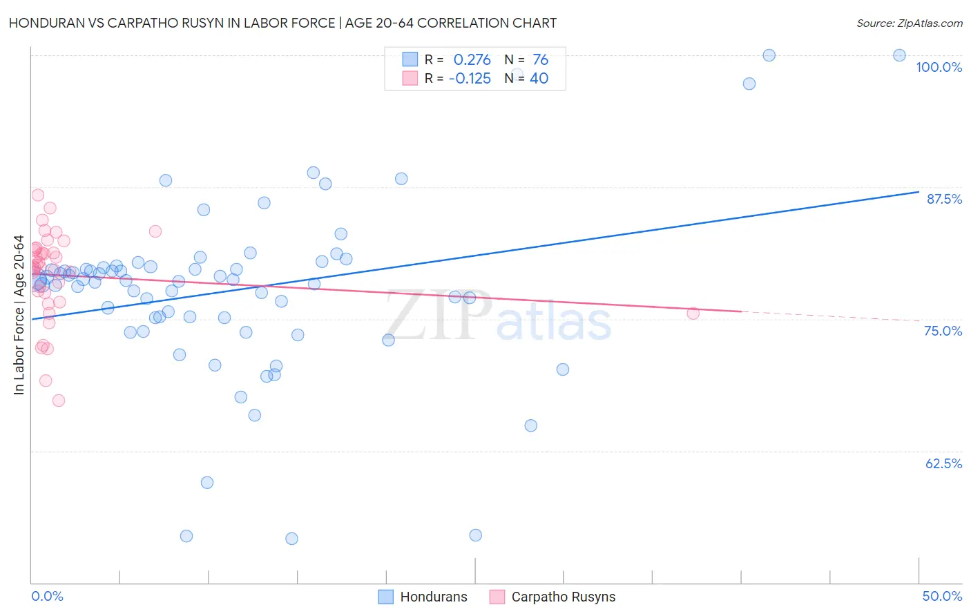 Honduran vs Carpatho Rusyn In Labor Force | Age 20-64