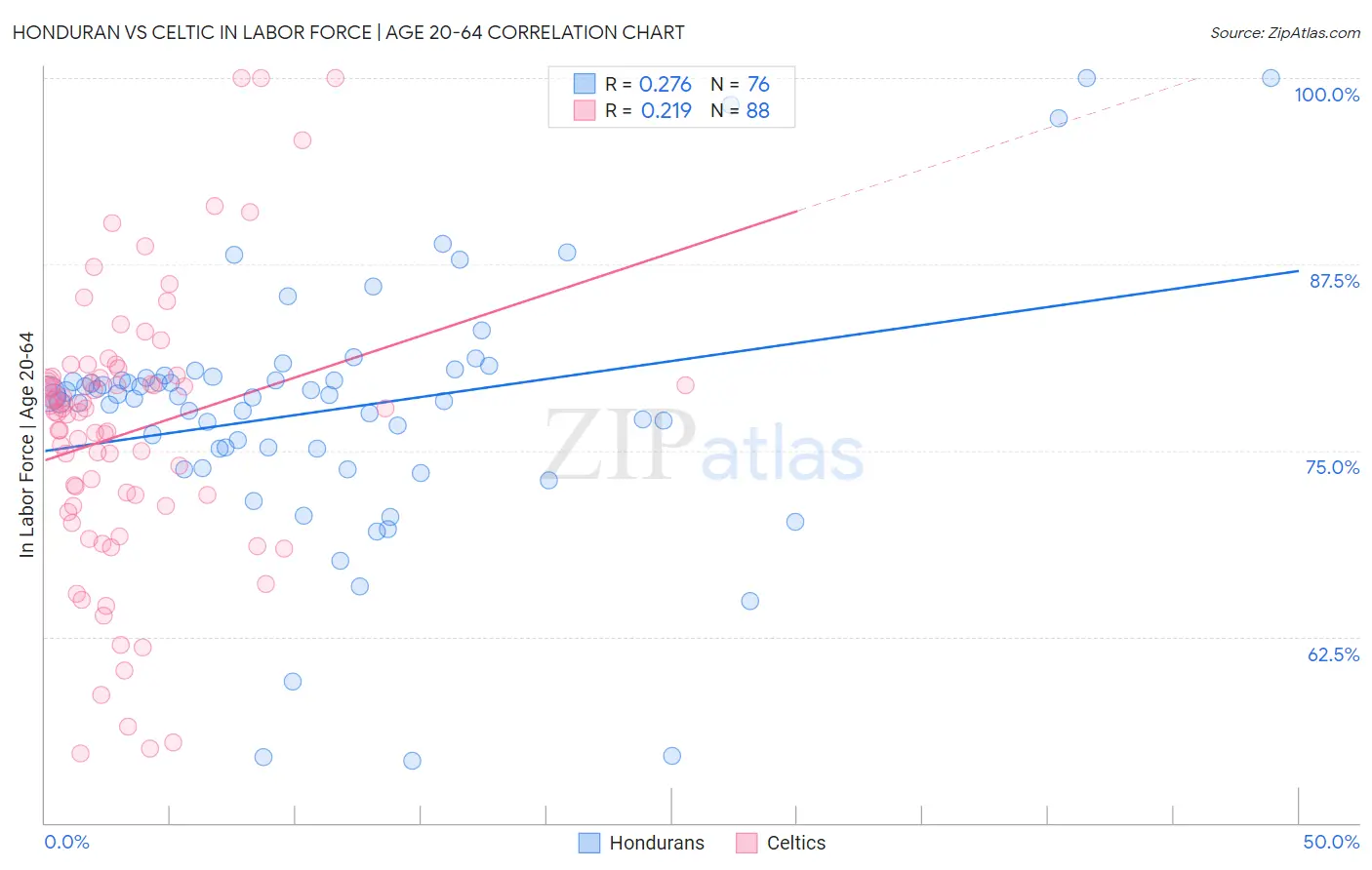 Honduran vs Celtic In Labor Force | Age 20-64