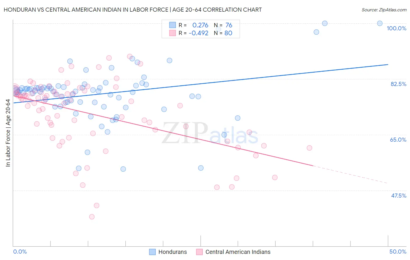 Honduran vs Central American Indian In Labor Force | Age 20-64