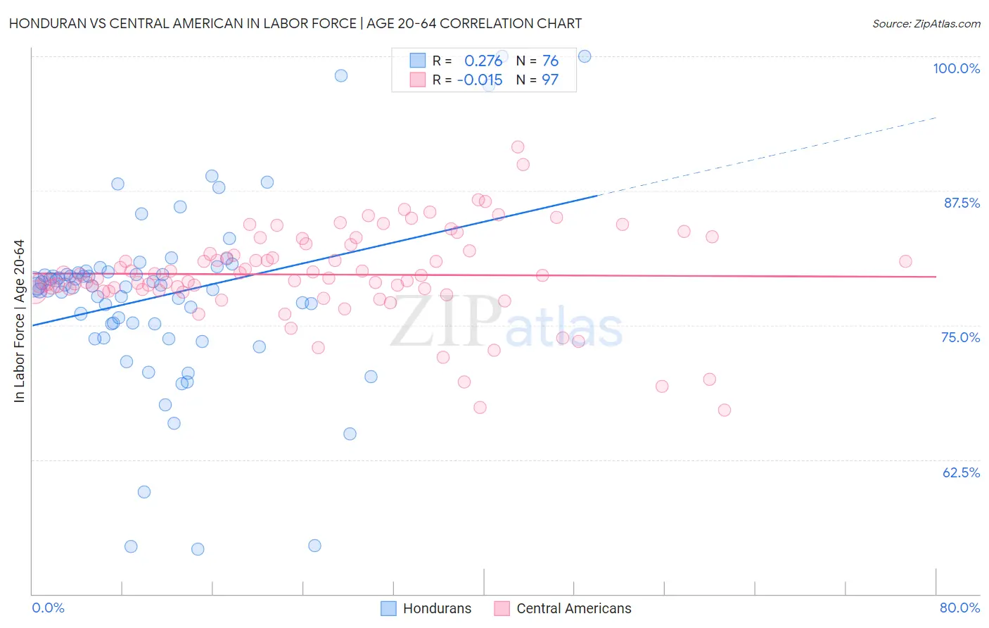 Honduran vs Central American In Labor Force | Age 20-64