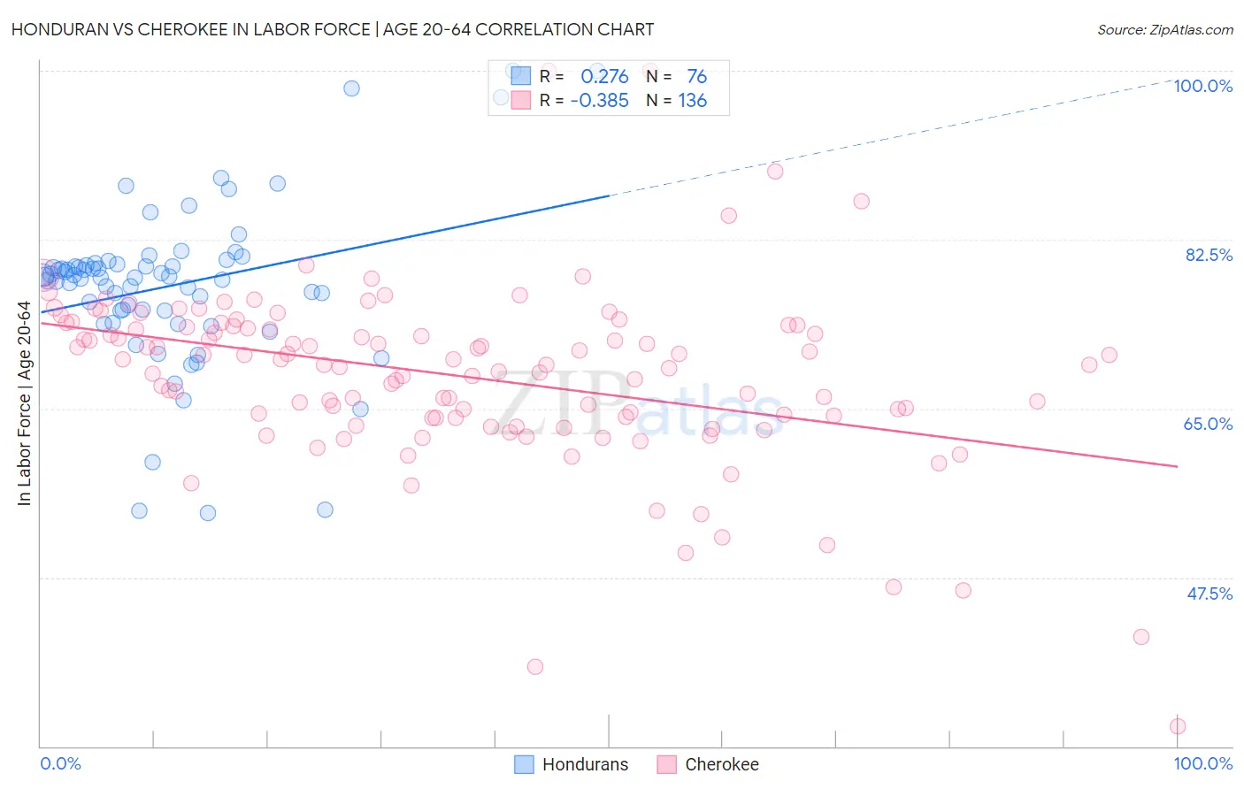 Honduran vs Cherokee In Labor Force | Age 20-64