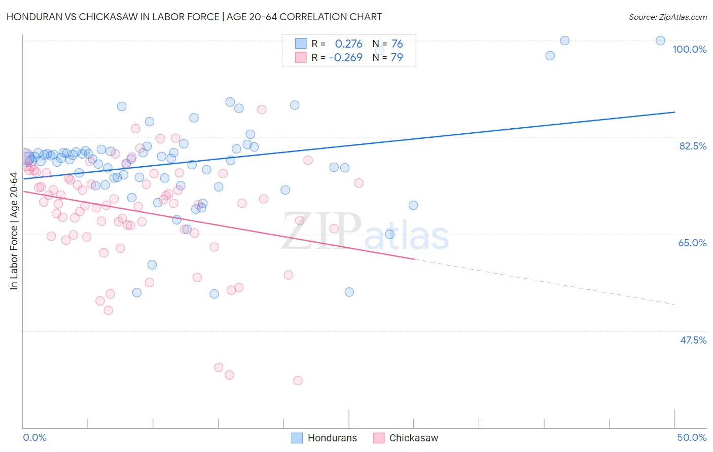 Honduran vs Chickasaw In Labor Force | Age 20-64