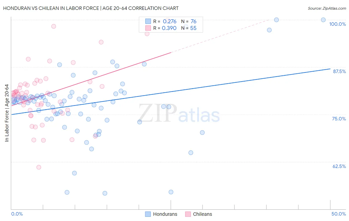 Honduran vs Chilean In Labor Force | Age 20-64