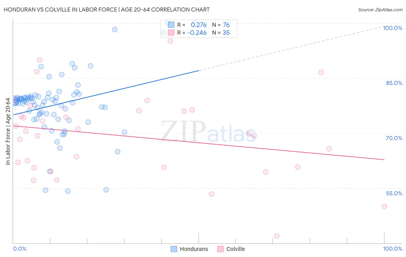 Honduran vs Colville In Labor Force | Age 20-64