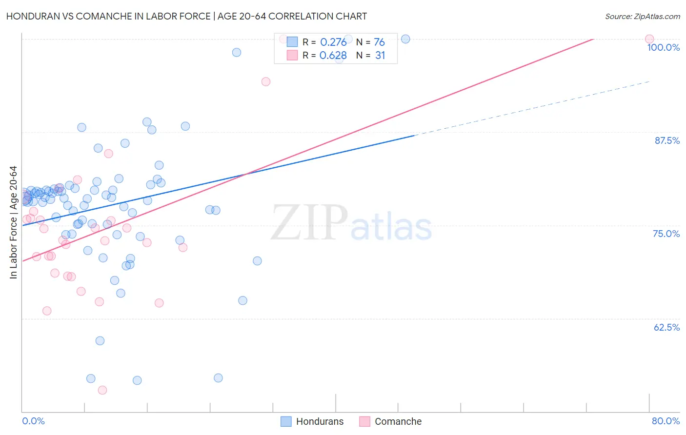 Honduran vs Comanche In Labor Force | Age 20-64