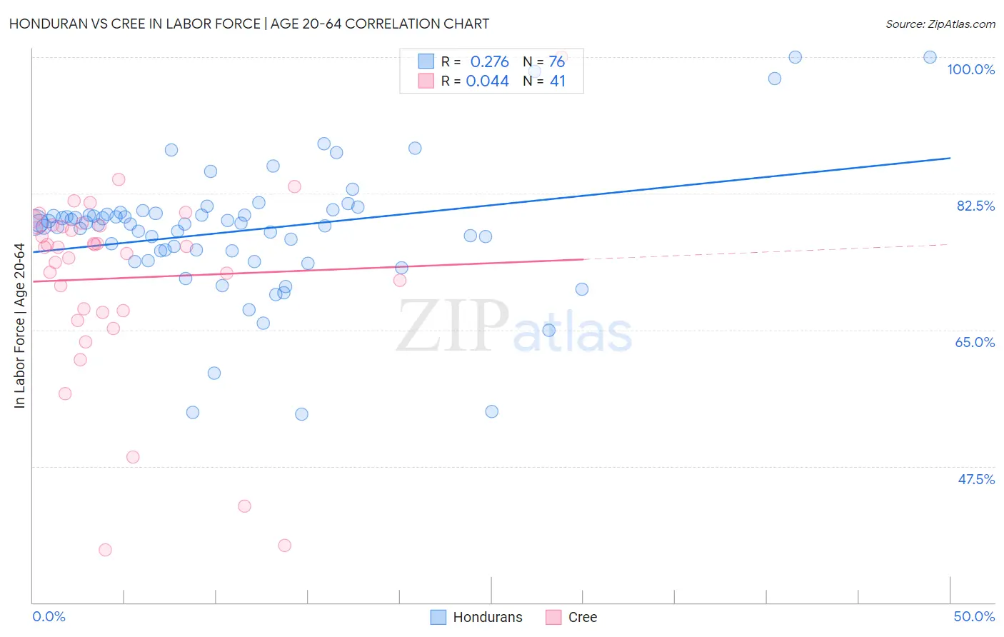 Honduran vs Cree In Labor Force | Age 20-64