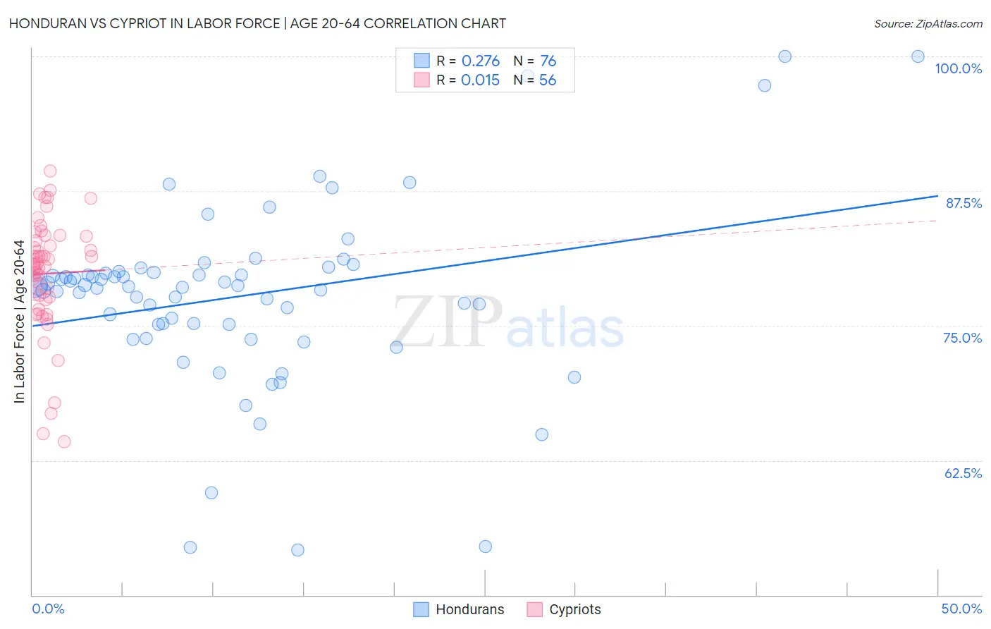 Honduran vs Cypriot In Labor Force | Age 20-64