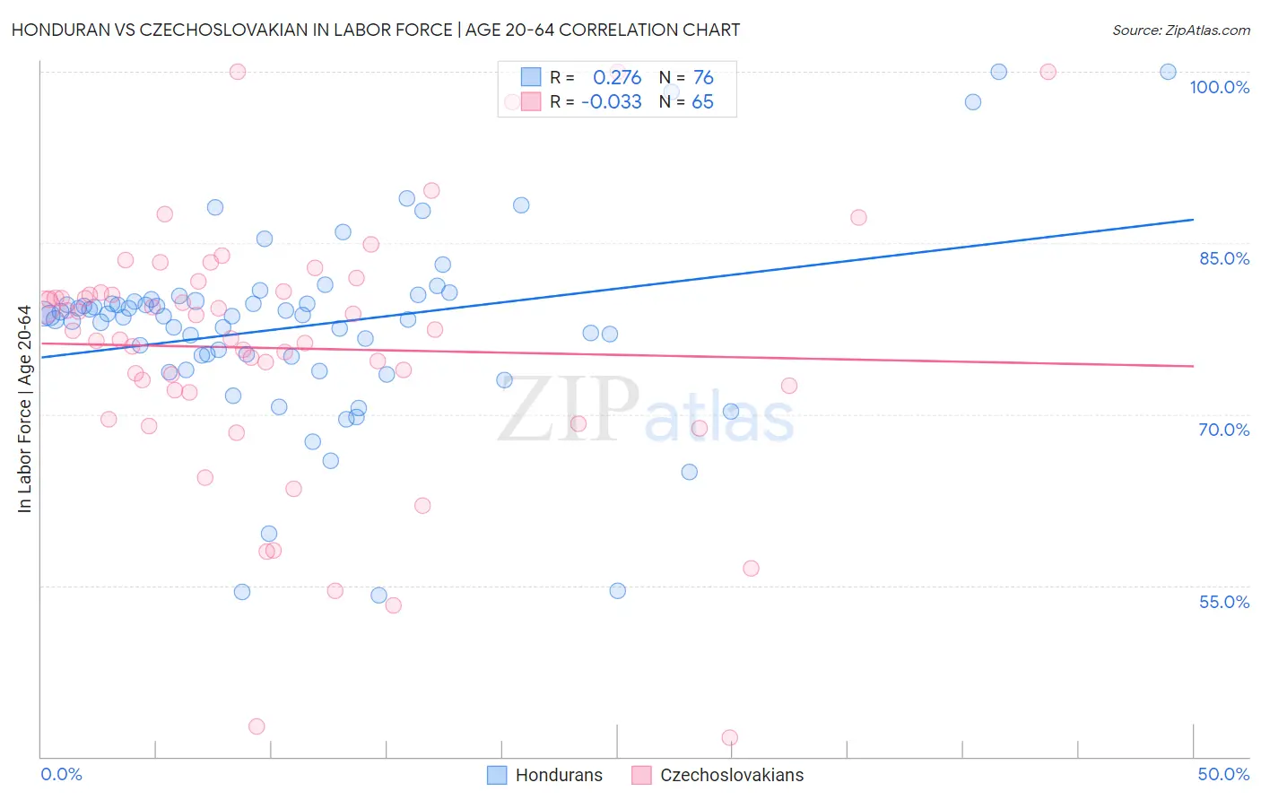 Honduran vs Czechoslovakian In Labor Force | Age 20-64