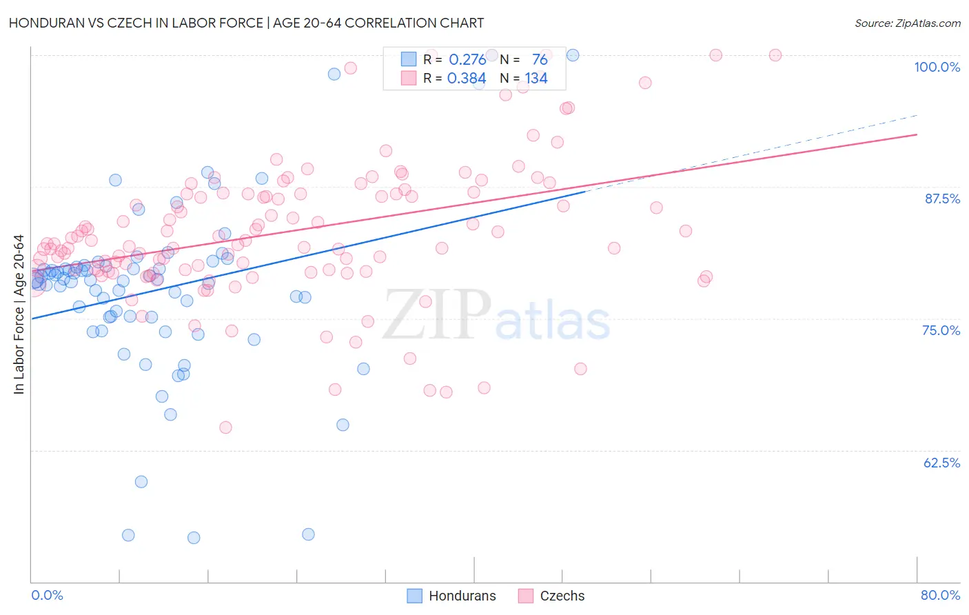 Honduran vs Czech In Labor Force | Age 20-64