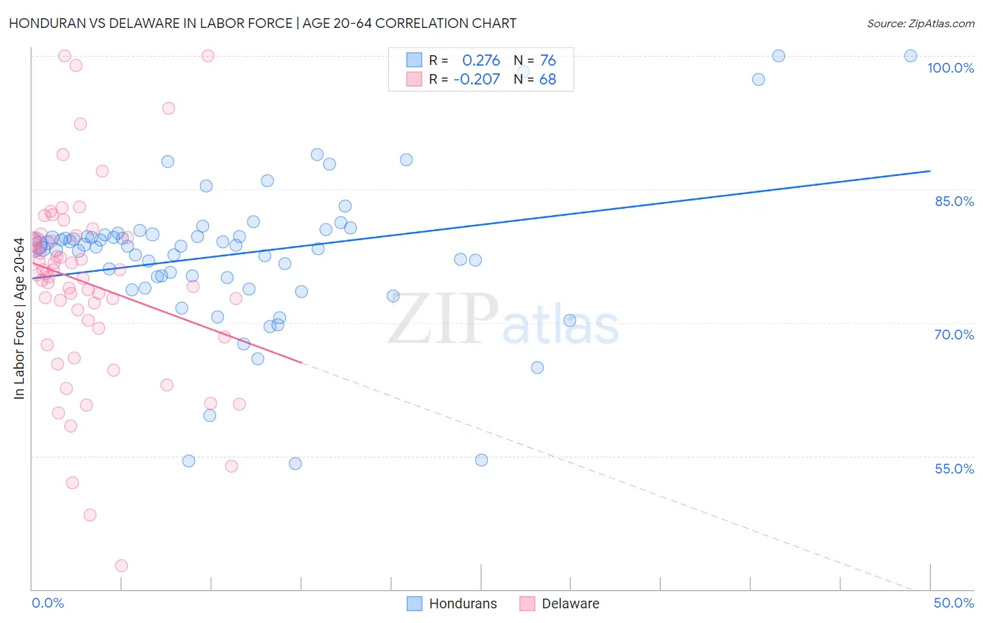 Honduran vs Delaware In Labor Force | Age 20-64