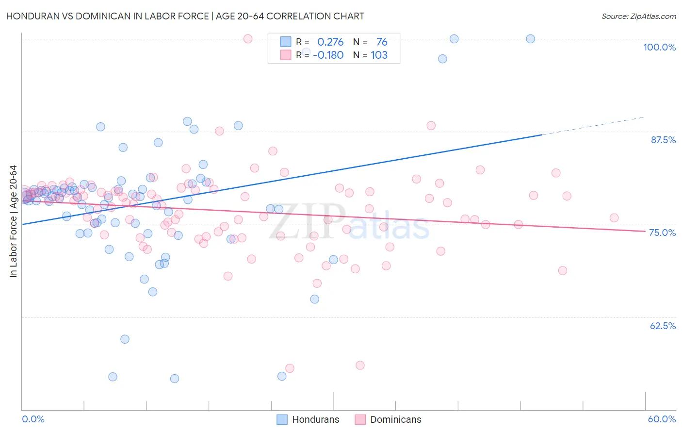 Honduran vs Dominican In Labor Force | Age 20-64