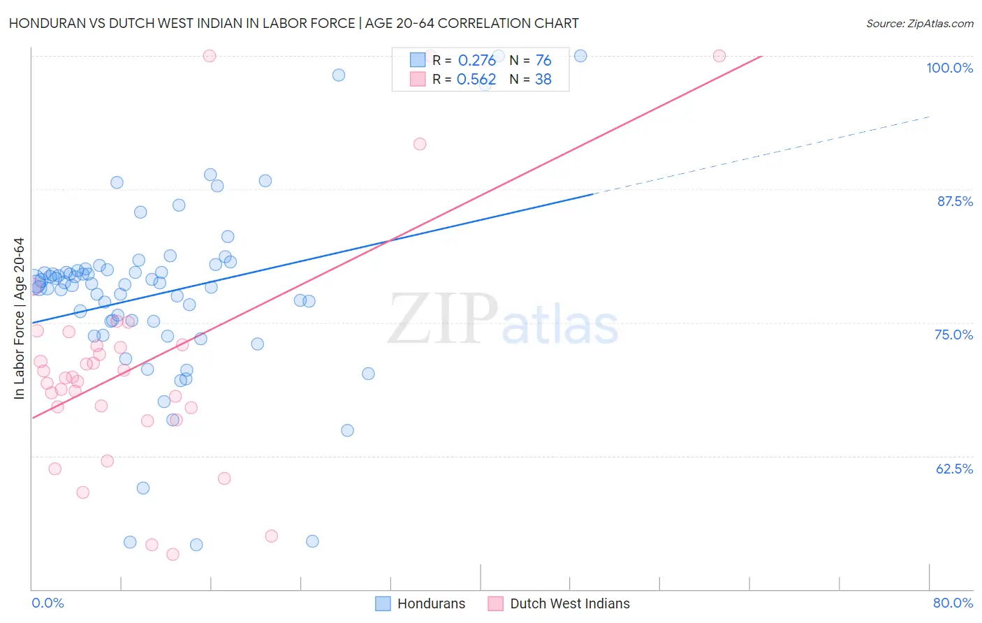 Honduran vs Dutch West Indian In Labor Force | Age 20-64