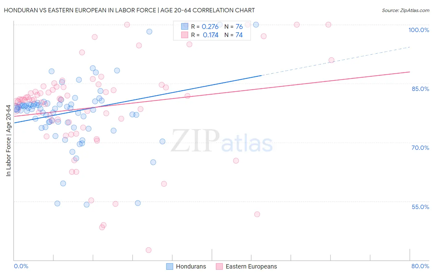 Honduran vs Eastern European In Labor Force | Age 20-64