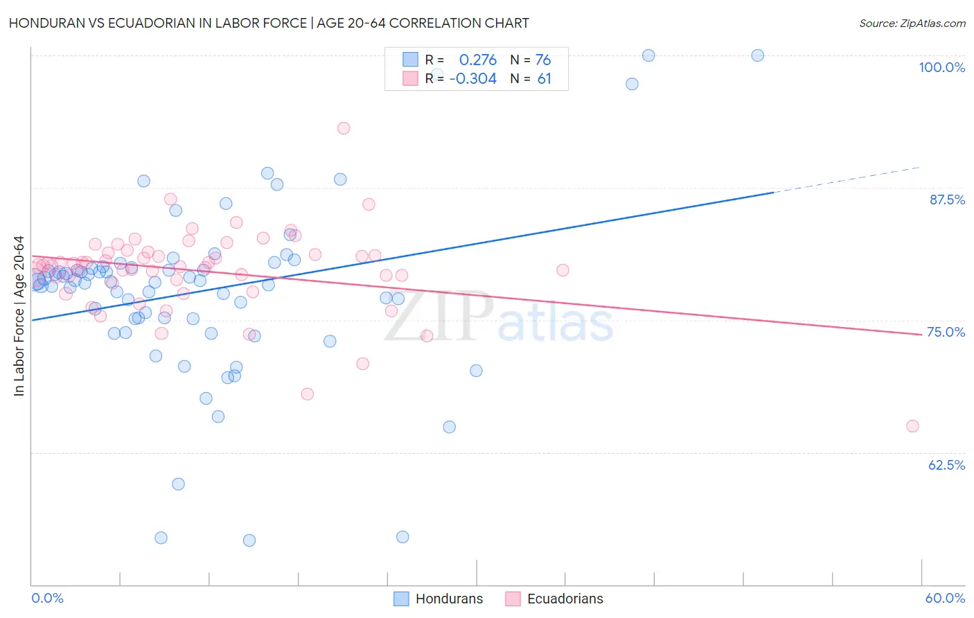 Honduran vs Ecuadorian In Labor Force | Age 20-64