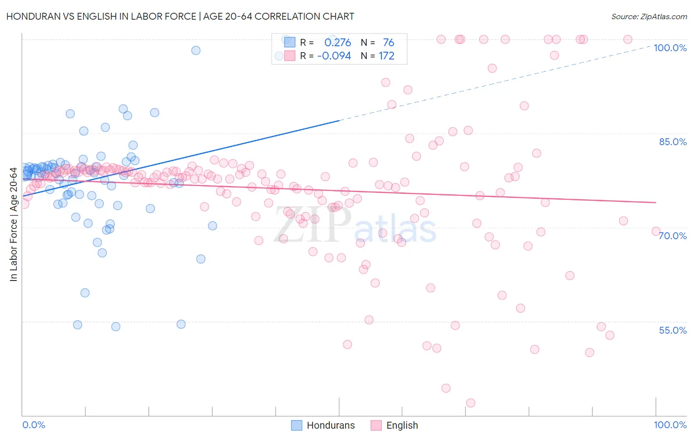 Honduran vs English In Labor Force | Age 20-64