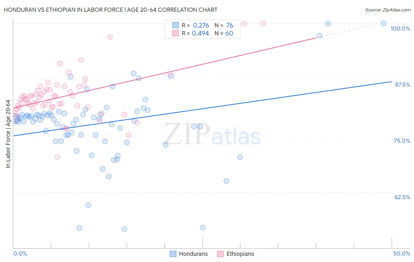 Honduran vs Ethiopian In Labor Force | Age 20-64