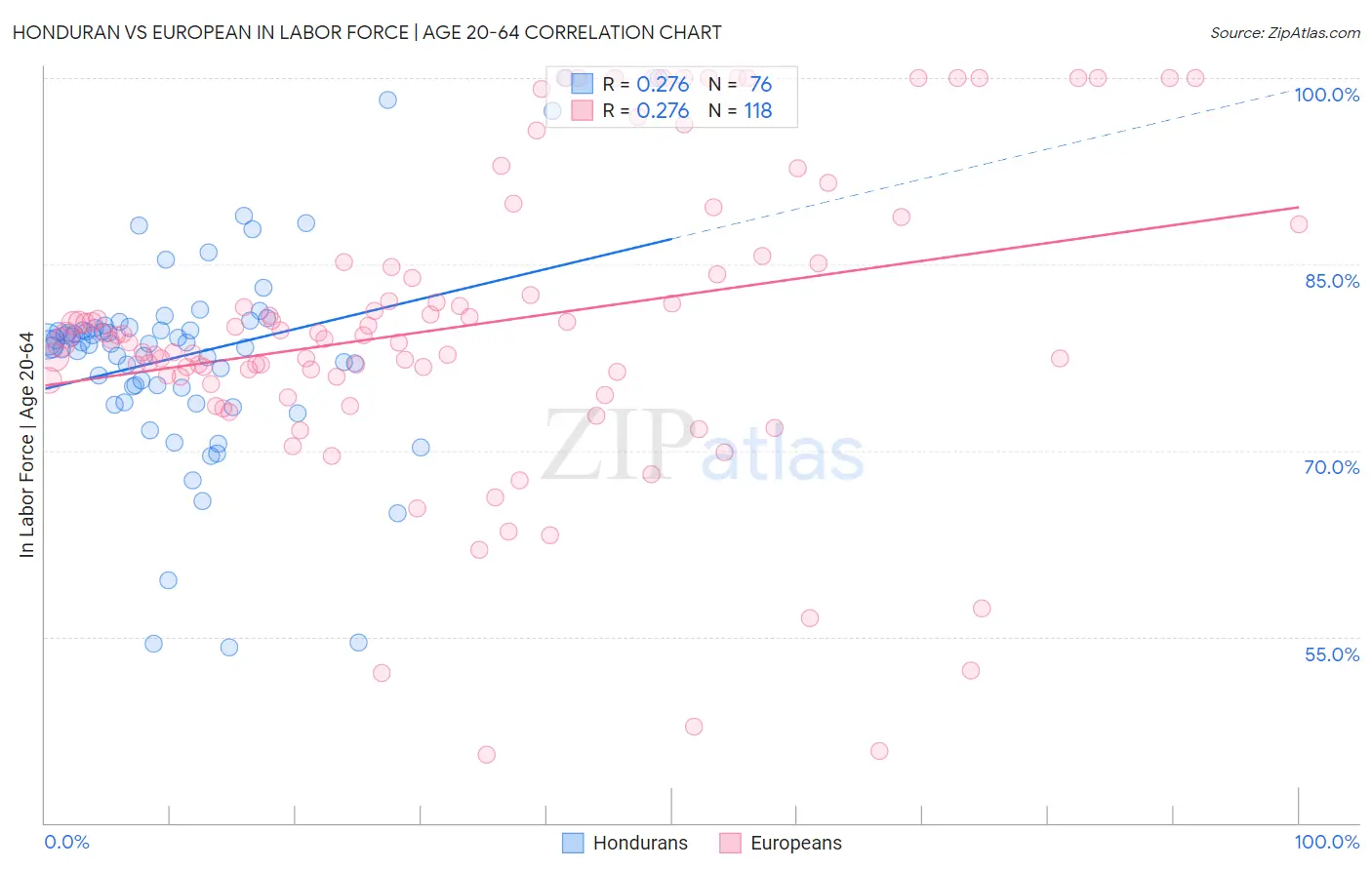Honduran vs European In Labor Force | Age 20-64
